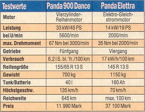 -FIAT PANDA porovnani parametru-